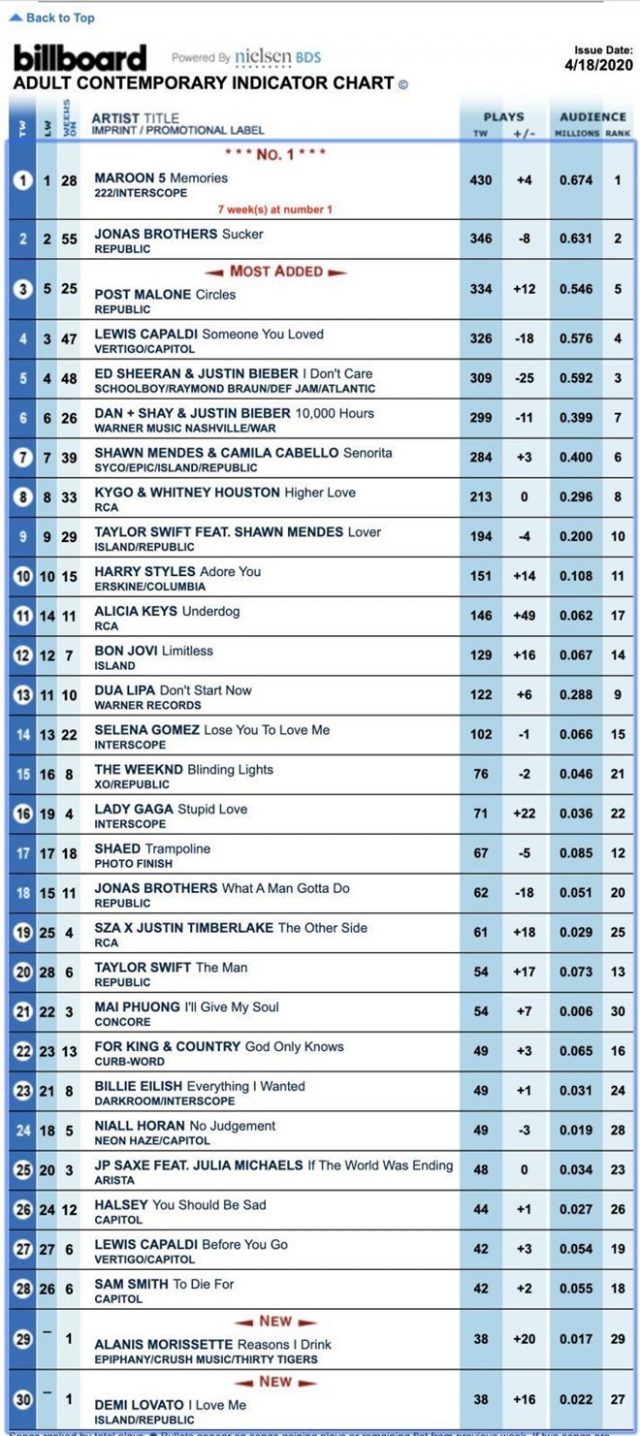 vpop dang mai phuong billboard chart